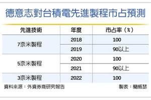 5/10  德意志加持 台積站上年線