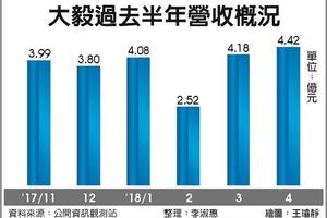 5/10  大毅 4月營收年增43％