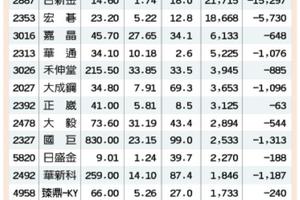 15檔基本面佳 外資認錯回補