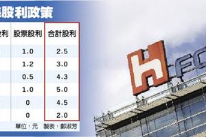 5/12 上市來首次！鴻海減資2成