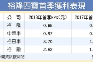 5/12  裕隆四寶 首季獲利大躍進