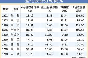 5/13  油價飆 煉油、塑化族群進補