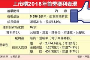 5/16  上市櫃獲利創Q1新高