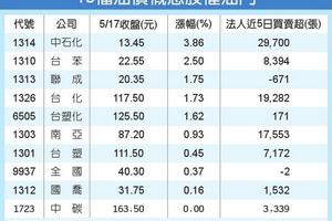 5/18   油價飆 受惠股一路狂奔