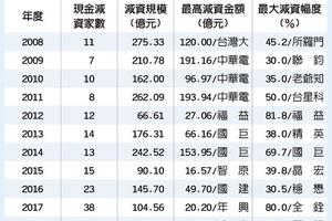 台股掀現金減資潮 喜憂參半