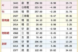 5/20 台灣市場:  14檔COMPUTEX概念 超Hot