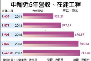 5/23  中鼎簽約案量爆發 年增估逾5成