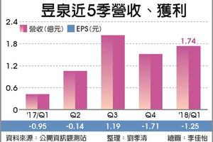 5/26  昱泉自製新手遊 卡位暑假商機