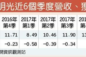 5/26  揚明光飆破百元 創7年新高