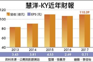 5/26  慧洋-KY 今年EPS估逾2元