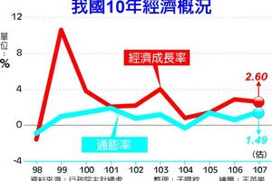 5/26  今年經濟成長 上修至2.6％