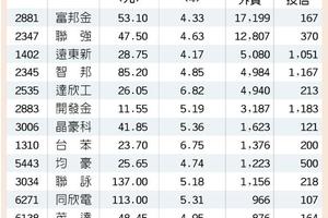 14檔高殖利率 攻守兼備