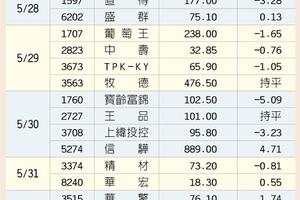 5/28  股東會增溫 高價股信驊、牧德聚焦