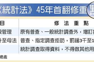 11/3 財經政策: 統計法近45年首度翻修 調查拒訪最高恐罰15萬元