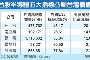 5/28  外資最愛台灣半導體 大買特買