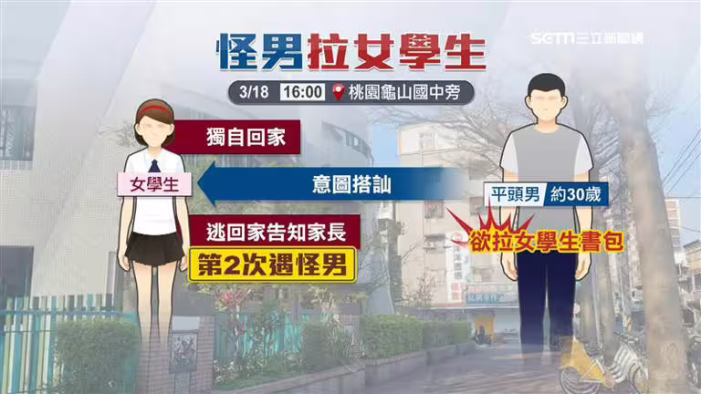 怪叔叔出沒!桃園女學生落單 遭平頭男搭訕「強拉書包」 怪叔叔出沒!桃園女學生落單 遭平頭男搭訕「強拉書包」