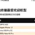 最受歡迎的智慧型手機:蘋果12第二，華為mate40pro第四