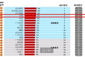 自主N0.1！吉利汽車售後服務滿意度創新高