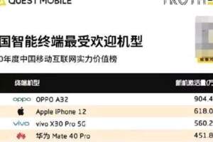 最受歡迎的智慧型手機:蘋果12第二，華為mate40pro第四
