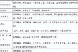 「中成藥大全」表格，上百種中成藥的用法都在這裡了，值得收藏