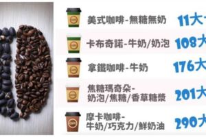 咖啡熱量大不同，點錯肥2倍！推薦4款「養生」咖啡喝法