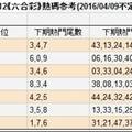 4/12  六合彩熱碼參考