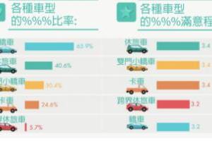 車上%%%大統計！男生最喜歡在車上「口」，#4 車愛族最滿意的汽車品牌是...